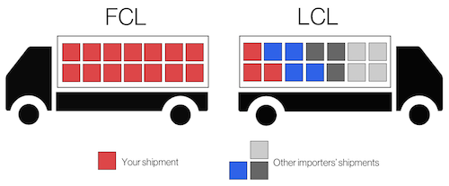 حمل و نقل FCL چیست؟ | ترخیص کالا از گمرک | شرکت آریاناجم